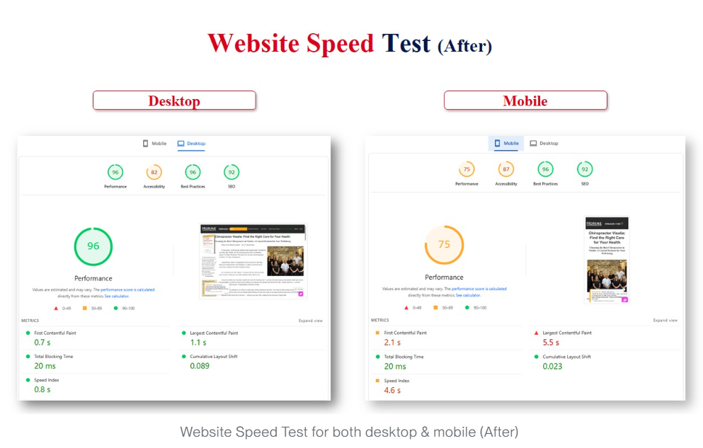 Lighthouse results after the rebuild: desktop performance 96 with a 1.1 second largest contentful paint, and mobile performance 75